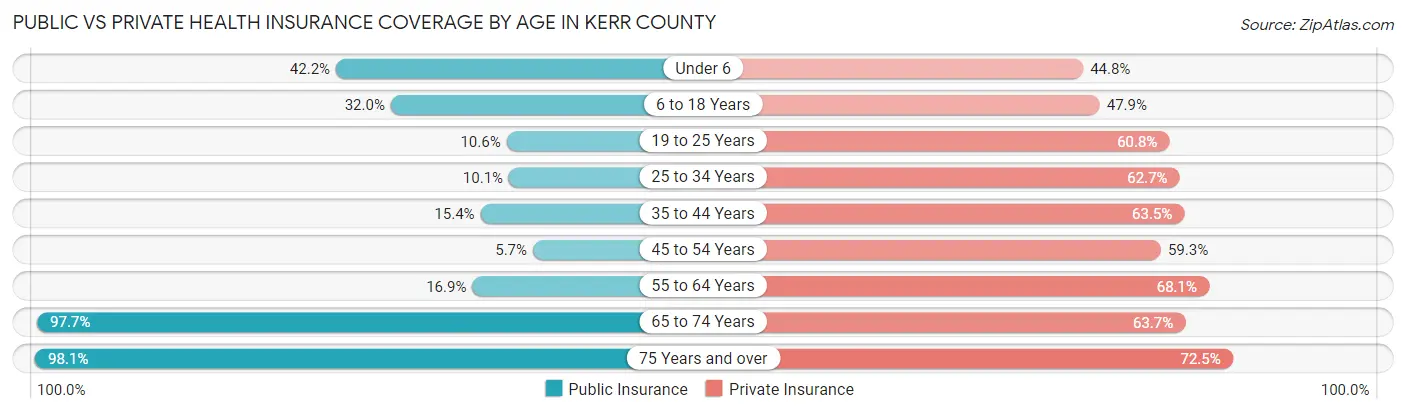 Public vs Private Health Insurance Coverage by Age in Kerr County