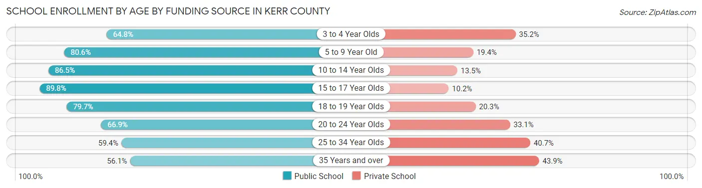 School Enrollment by Age by Funding Source in Kerr County