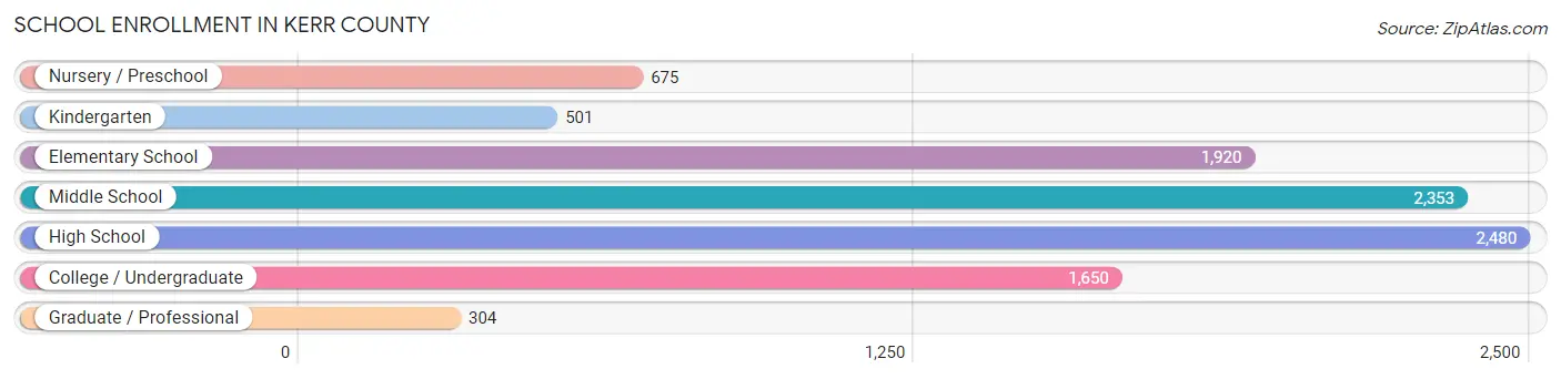 School Enrollment in Kerr County