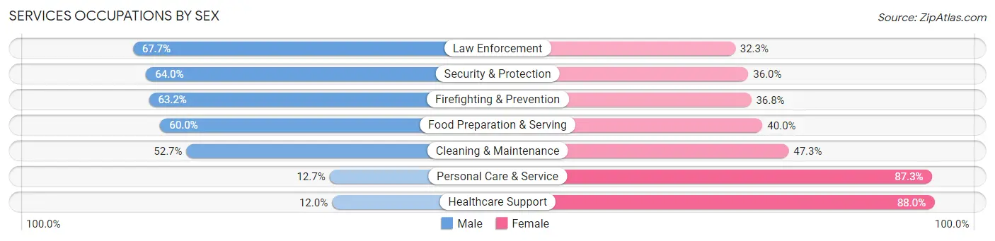 Services Occupations by Sex in Kerr County