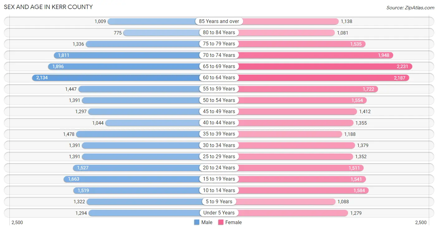 Sex and Age in Kerr County