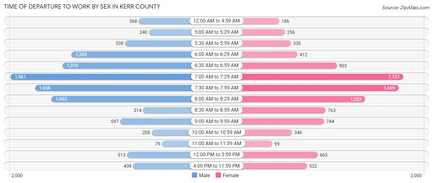 Time of Departure to Work by Sex in Kerr County