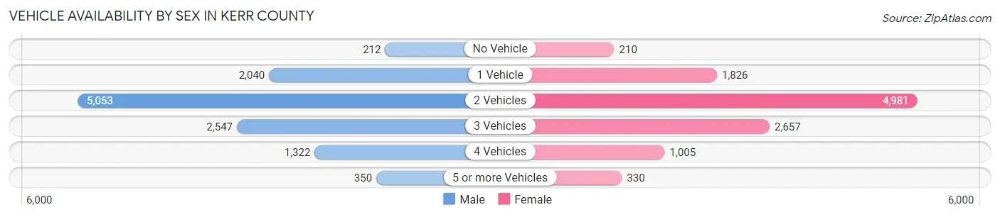 Vehicle Availability by Sex in Kerr County