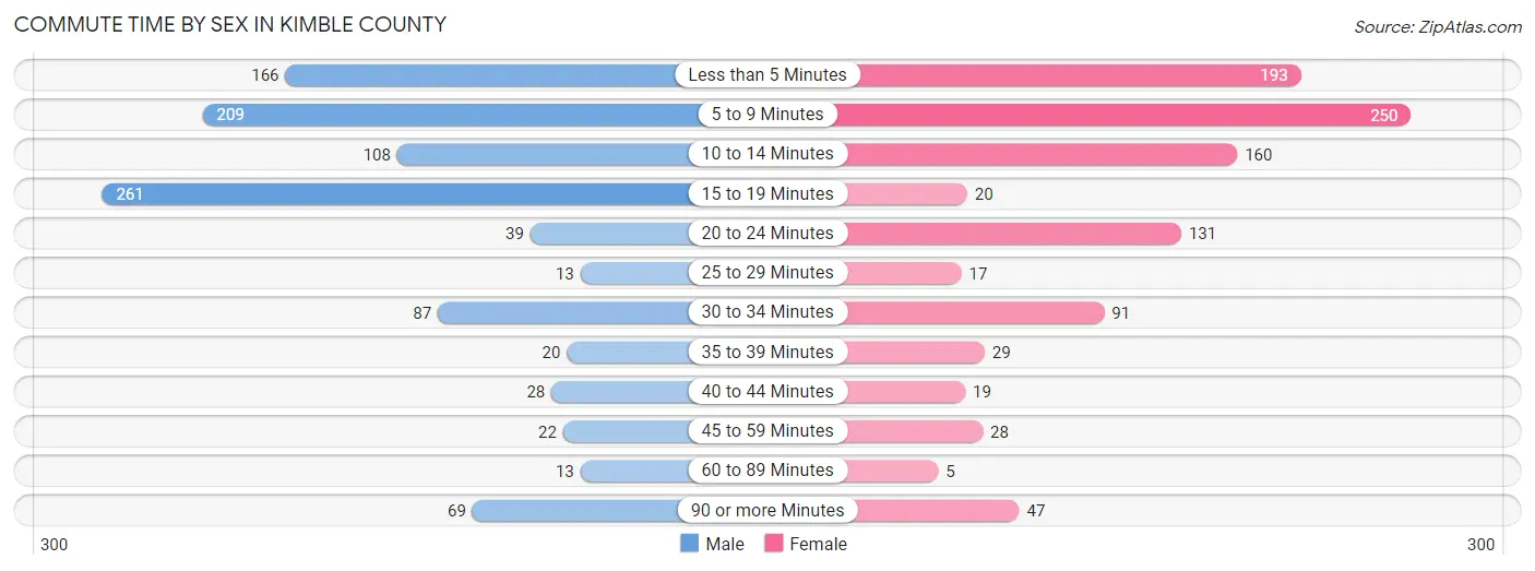 Commute Time by Sex in Kimble County
