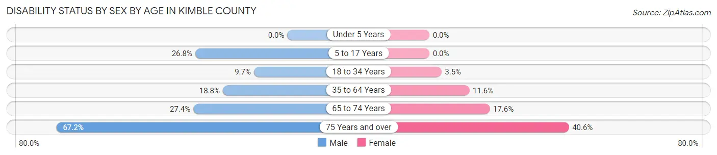 Disability Status by Sex by Age in Kimble County