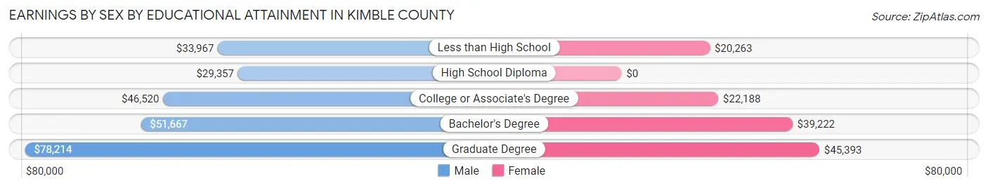 Earnings by Sex by Educational Attainment in Kimble County