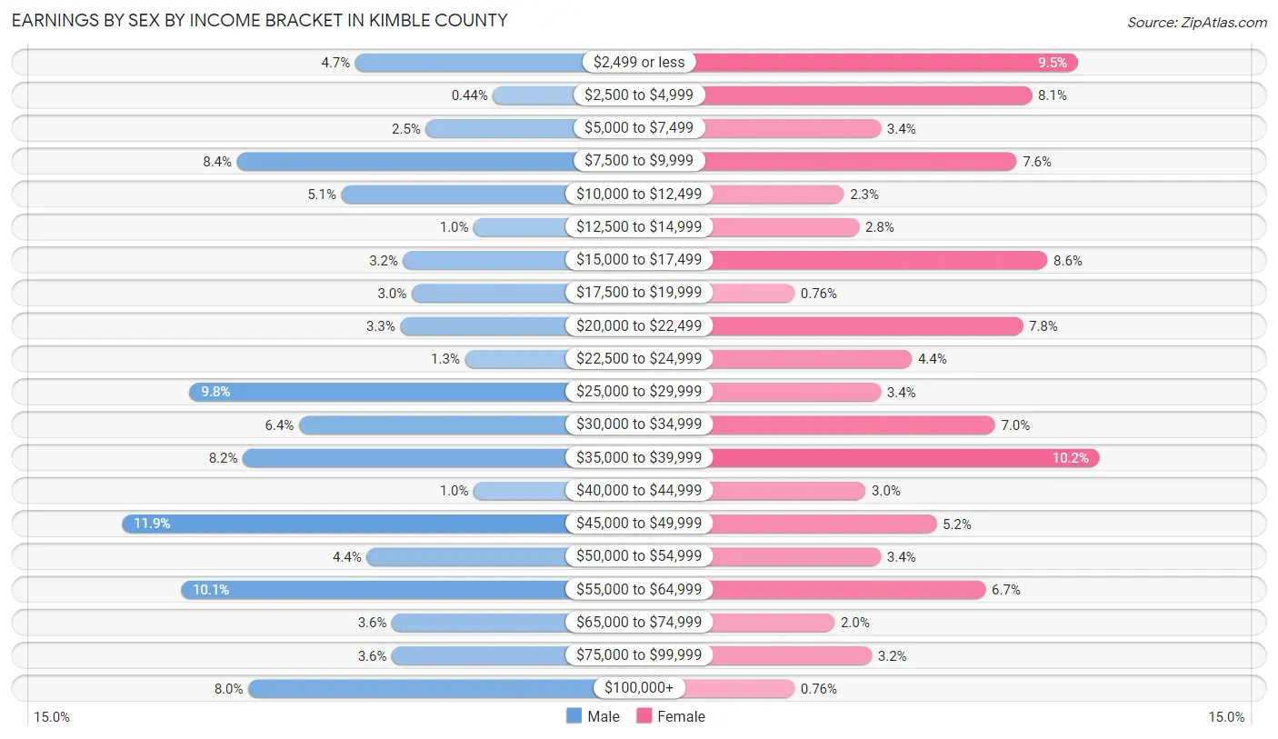 Earnings by Sex by Income Bracket in Kimble County