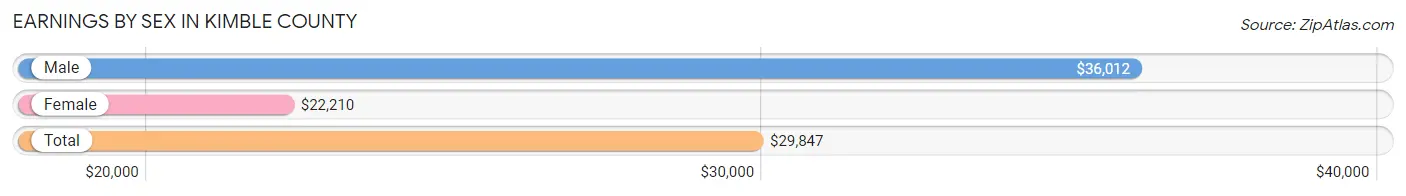 Earnings by Sex in Kimble County