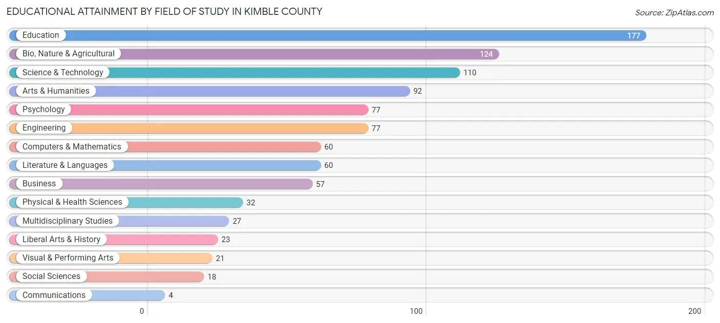 Educational Attainment by Field of Study in Kimble County