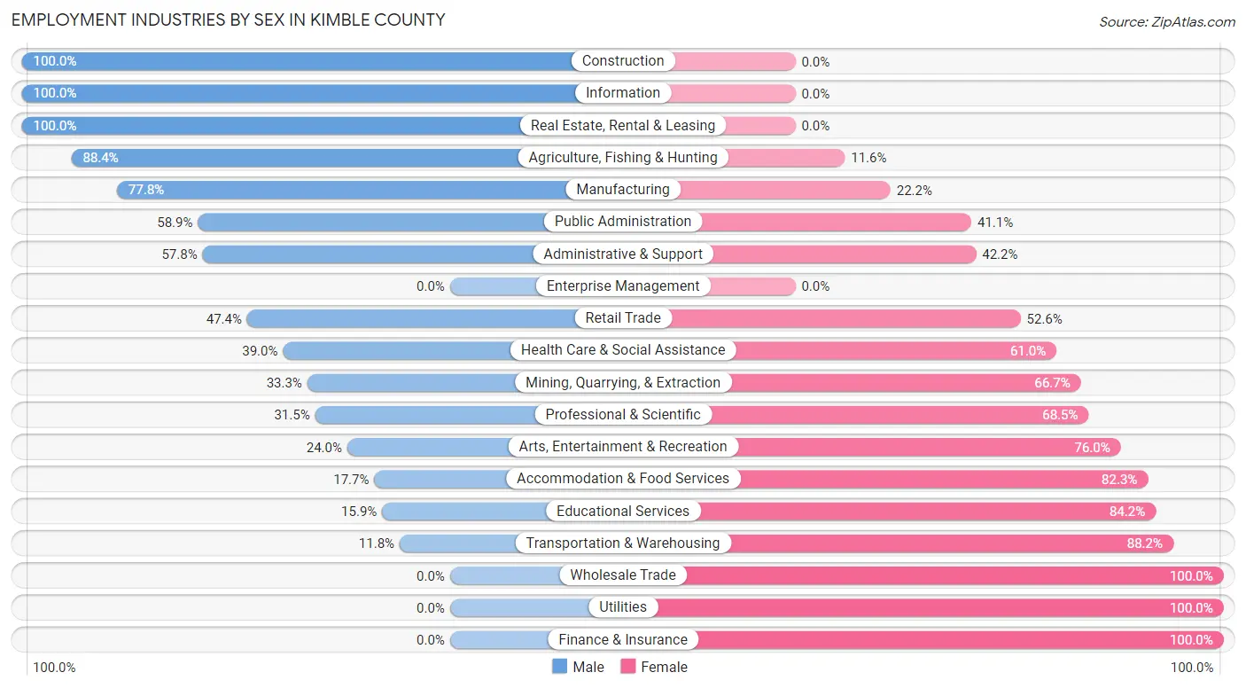 Employment Industries by Sex in Kimble County