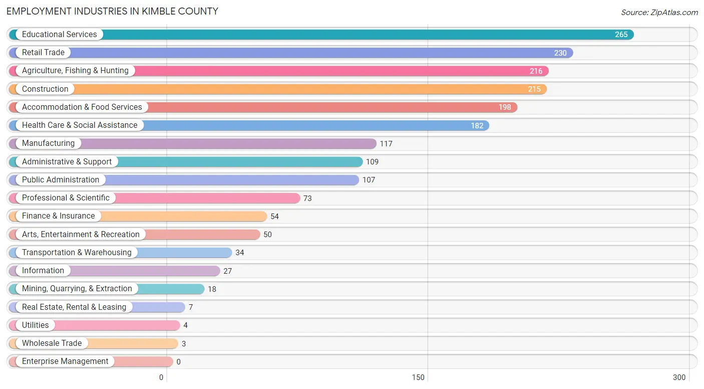 Employment Industries in Kimble County