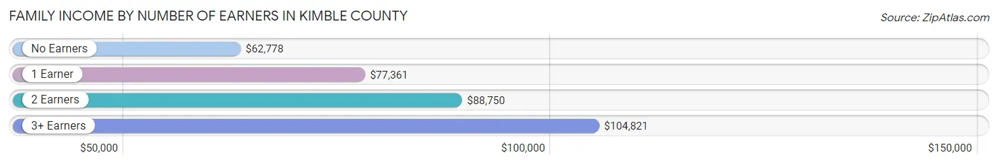 Family Income by Number of Earners in Kimble County
