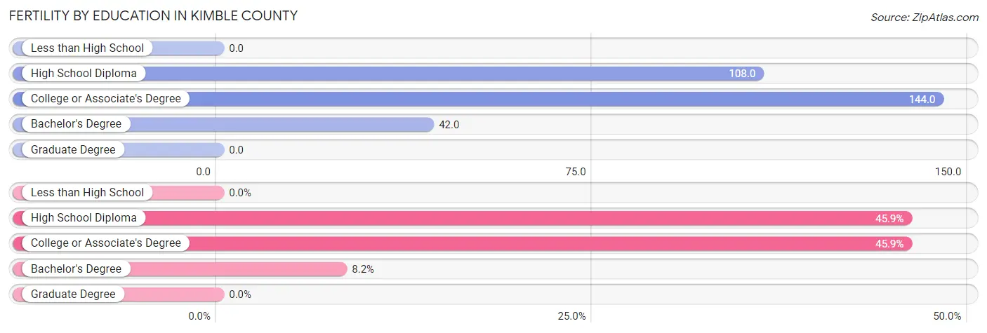 Female Fertility by Education Attainment in Kimble County