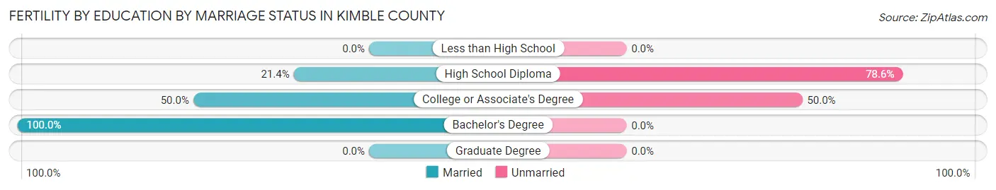 Female Fertility by Education by Marriage Status in Kimble County
