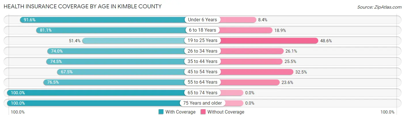 Health Insurance Coverage by Age in Kimble County
