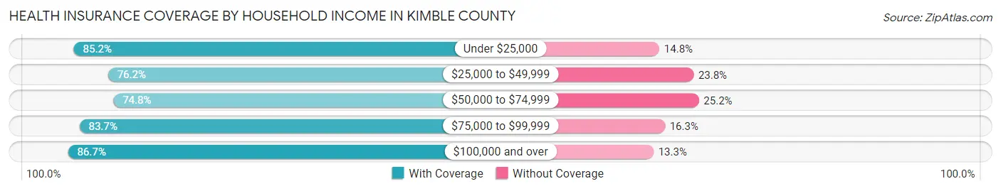 Health Insurance Coverage by Household Income in Kimble County