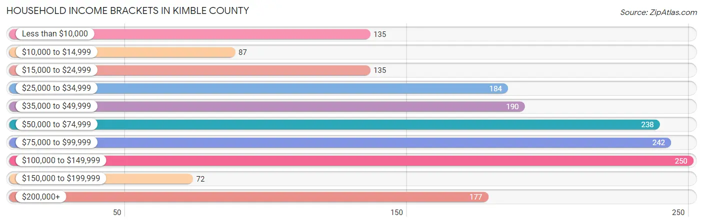 Household Income Brackets in Kimble County
