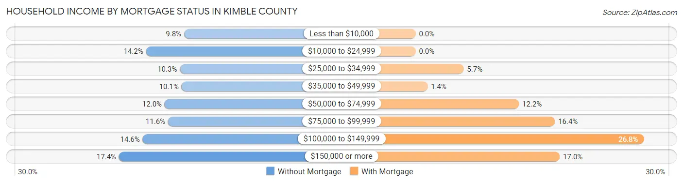 Household Income by Mortgage Status in Kimble County