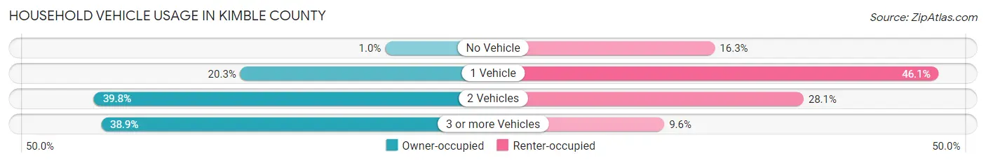 Household Vehicle Usage in Kimble County