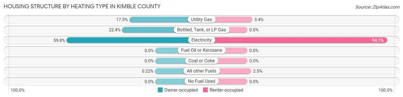 Housing Structure by Heating Type in Kimble County
