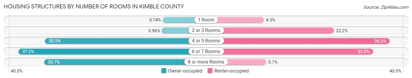 Housing Structures by Number of Rooms in Kimble County
