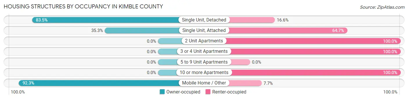 Housing Structures by Occupancy in Kimble County