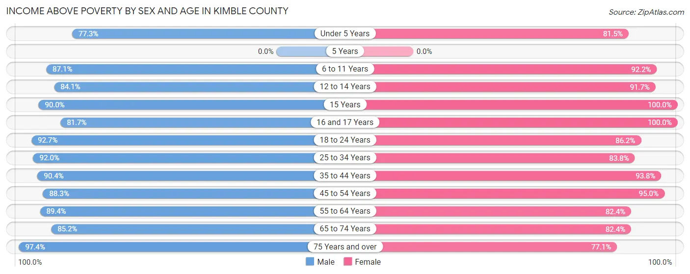 Income Above Poverty by Sex and Age in Kimble County