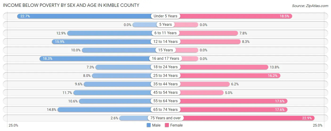 Income Below Poverty by Sex and Age in Kimble County