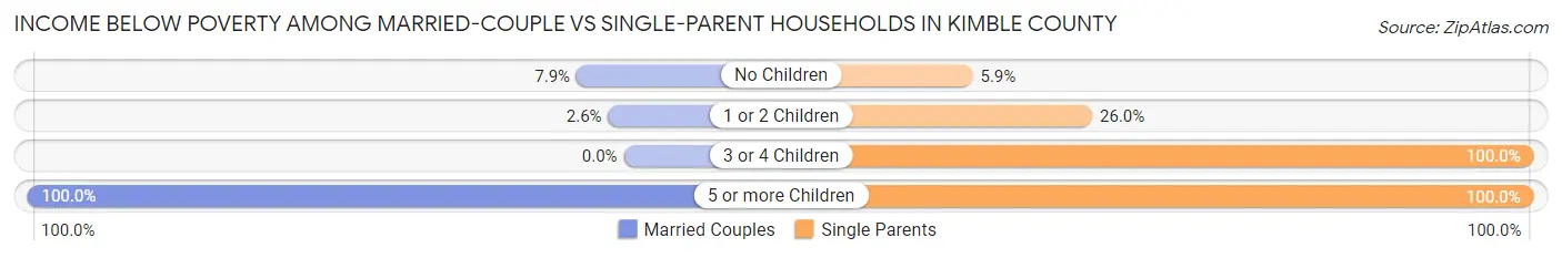 Income Below Poverty Among Married-Couple vs Single-Parent Households in Kimble County