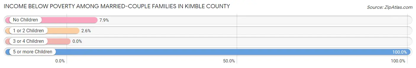 Income Below Poverty Among Married-Couple Families in Kimble County