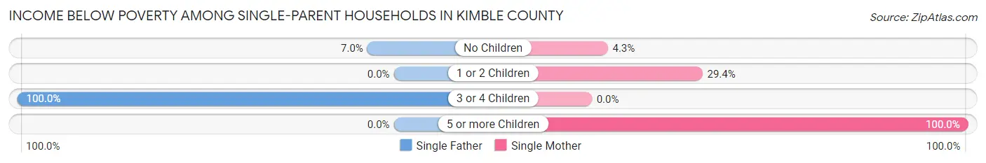 Income Below Poverty Among Single-Parent Households in Kimble County
