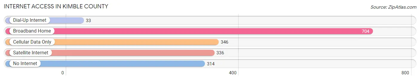 Internet Access in Kimble County