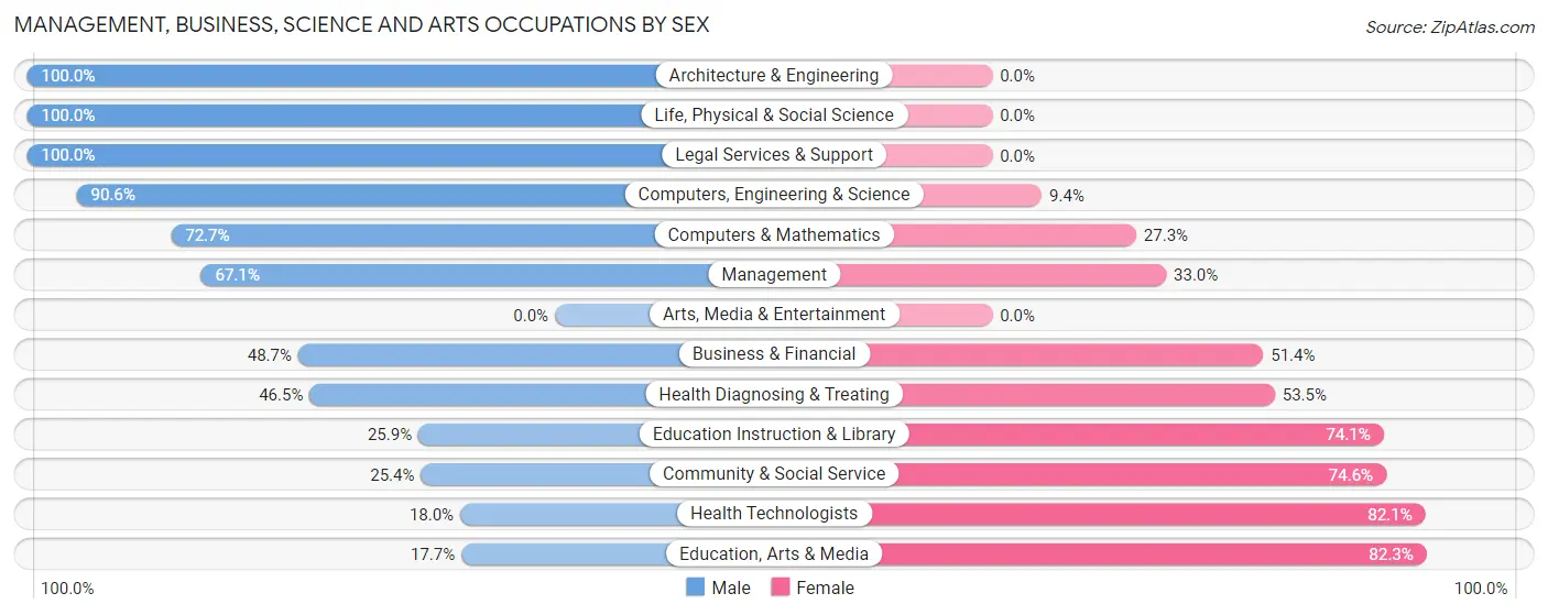 Management, Business, Science and Arts Occupations by Sex in Kimble County