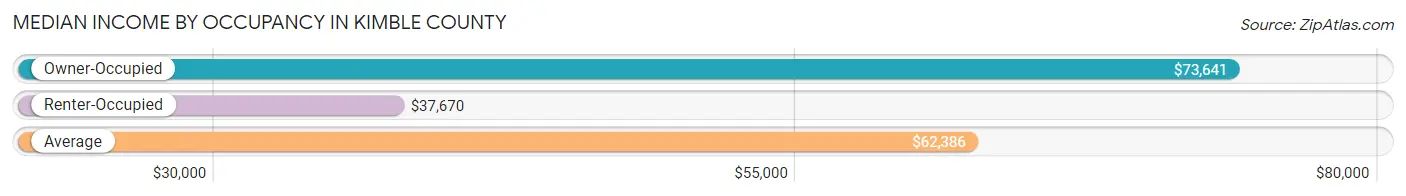 Median Income by Occupancy in Kimble County