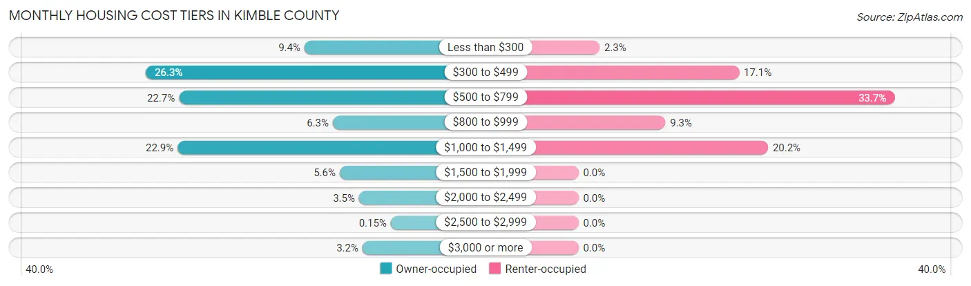 Monthly Housing Cost Tiers in Kimble County