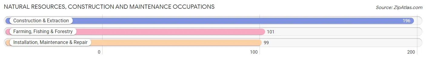 Natural Resources, Construction and Maintenance Occupations in Kimble County