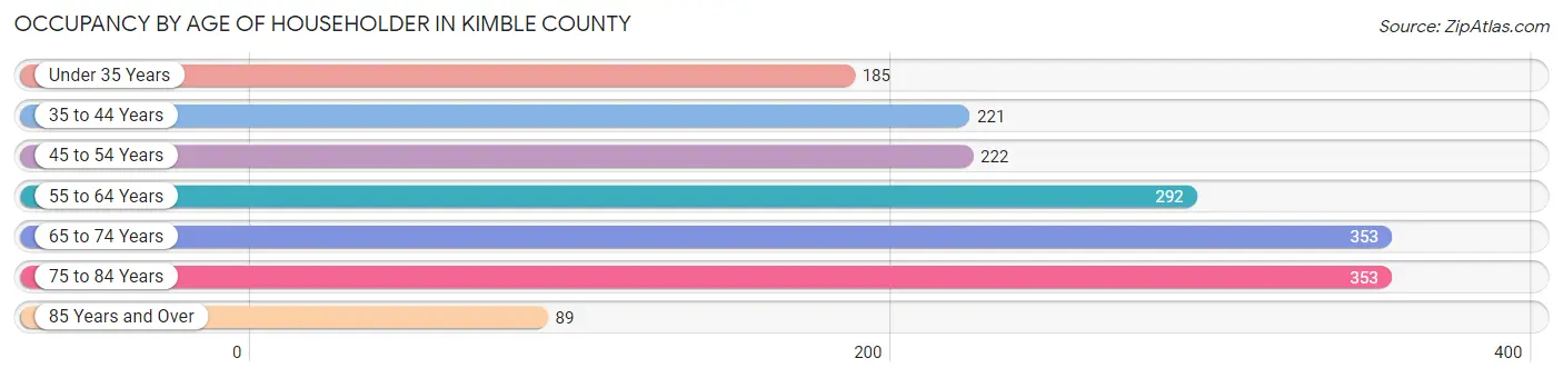Occupancy by Age of Householder in Kimble County