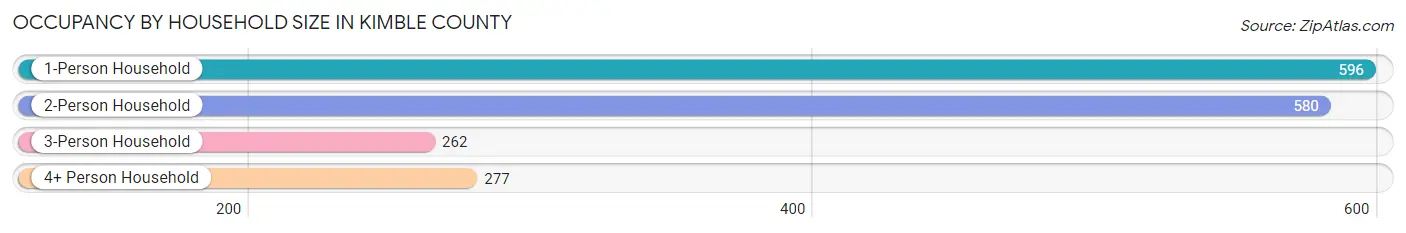 Occupancy by Household Size in Kimble County