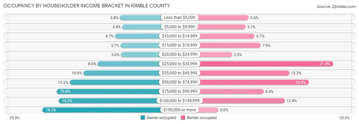 Occupancy by Householder Income Bracket in Kimble County
