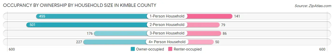 Occupancy by Ownership by Household Size in Kimble County