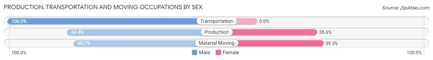 Production, Transportation and Moving Occupations by Sex in Kimble County