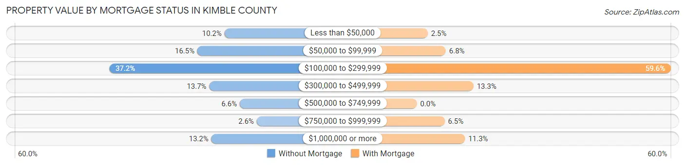 Property Value by Mortgage Status in Kimble County