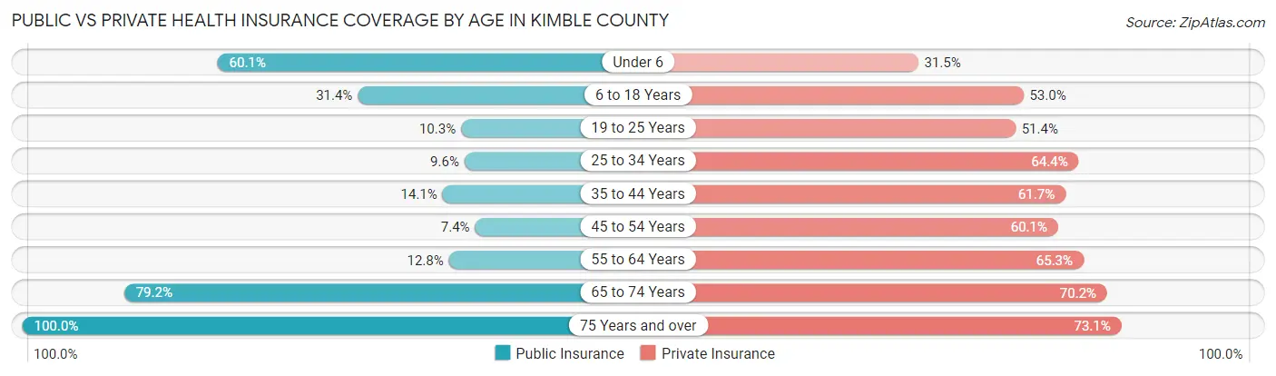 Public vs Private Health Insurance Coverage by Age in Kimble County