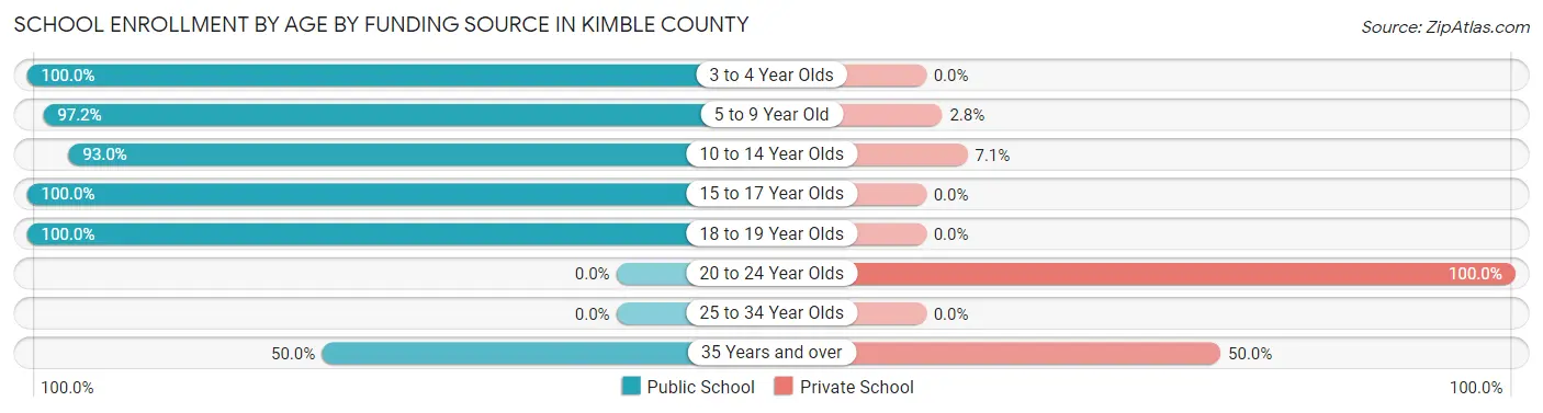 School Enrollment by Age by Funding Source in Kimble County