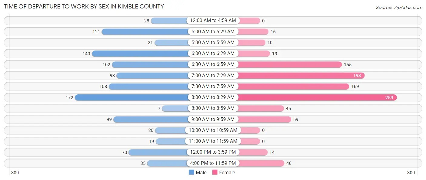 Time of Departure to Work by Sex in Kimble County