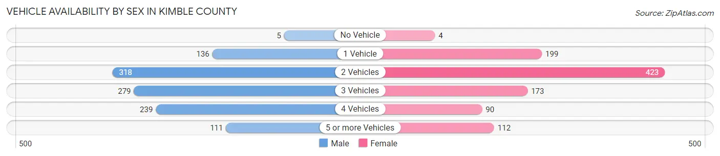 Vehicle Availability by Sex in Kimble County