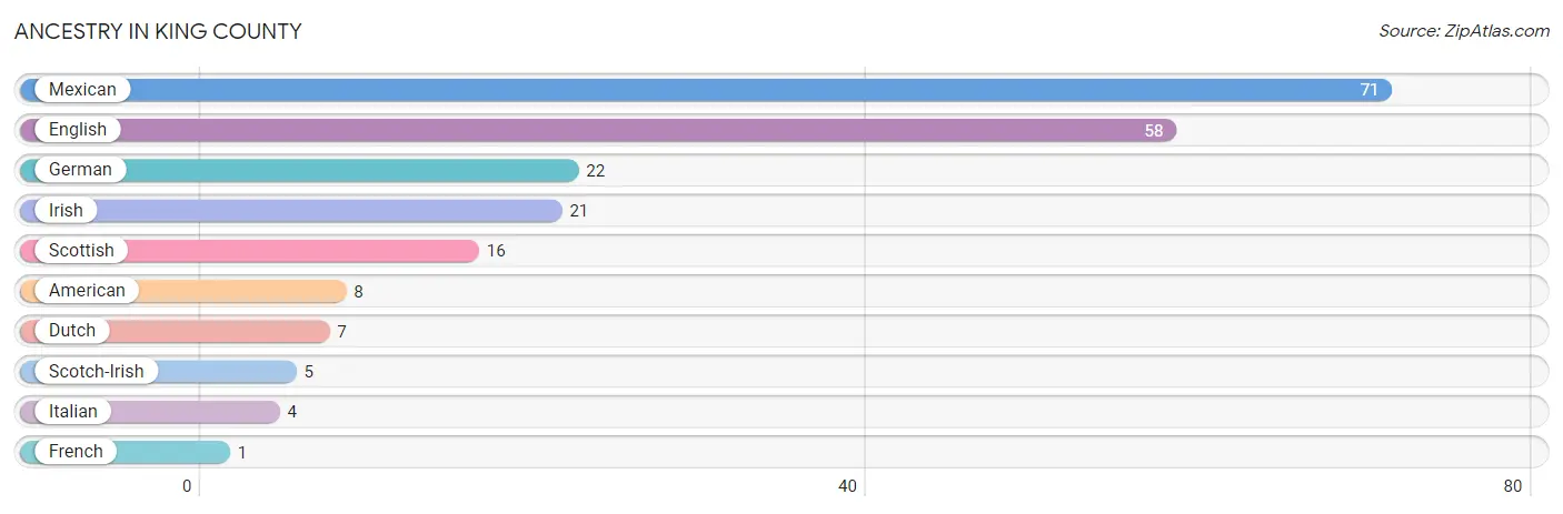 Ancestry in King County