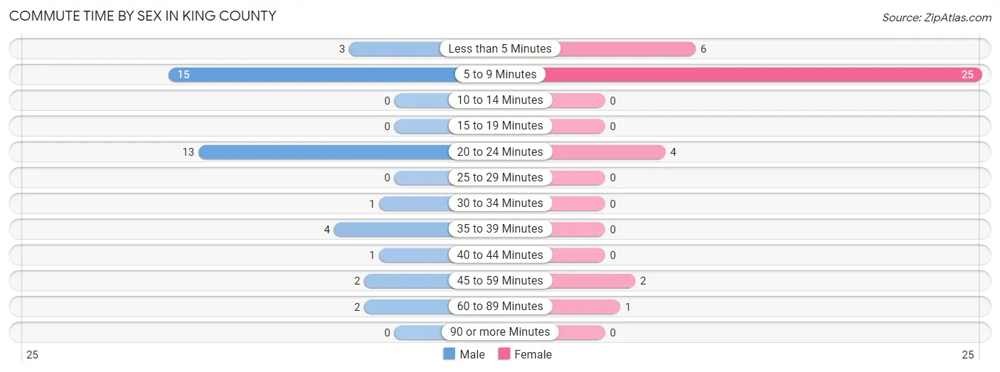Commute Time by Sex in King County