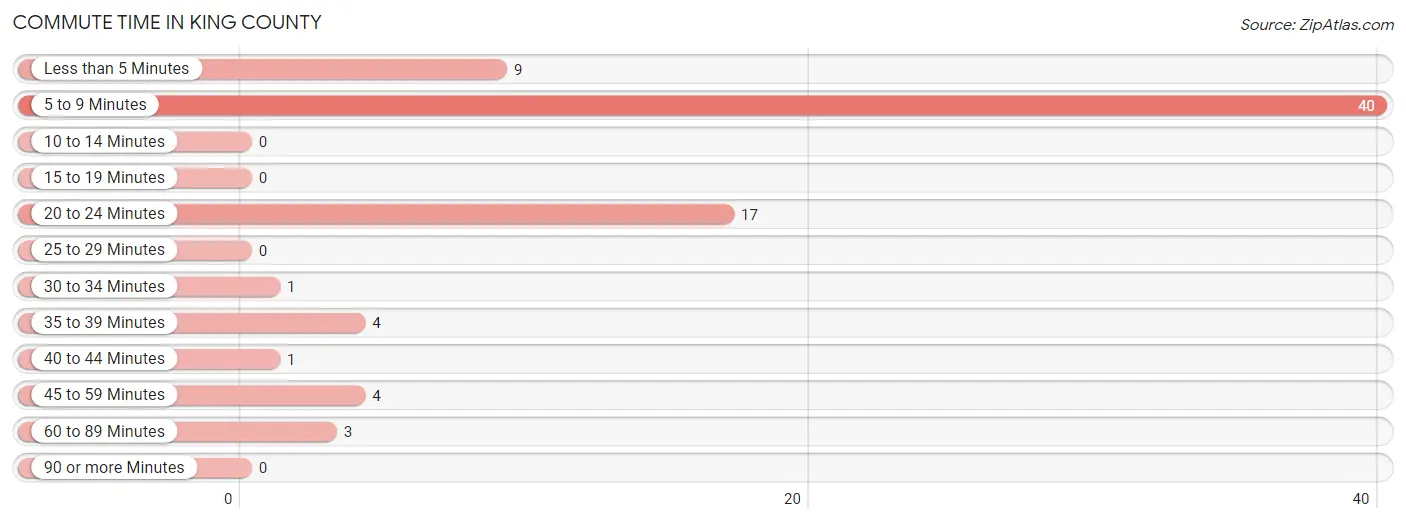 Commute Time in King County