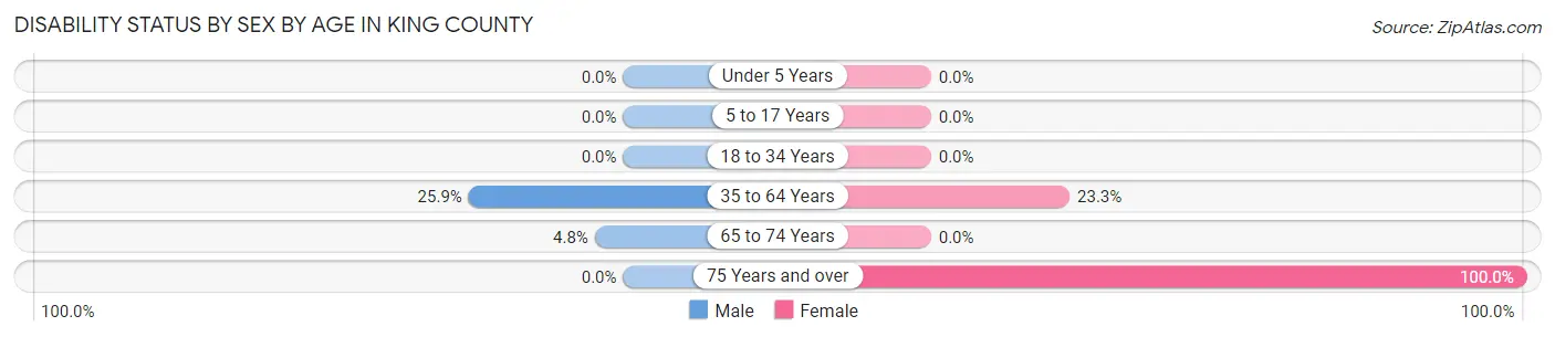 Disability Status by Sex by Age in King County